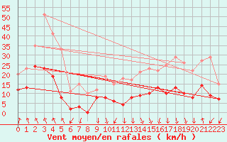 Courbe de la force du vent pour Chamrousse - Le Recoin (38)