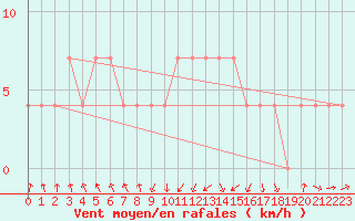 Courbe de la force du vent pour Landeck