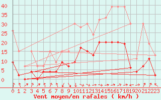 Courbe de la force du vent pour Interlaken