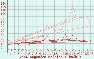 Courbe de la force du vent pour Cimetta