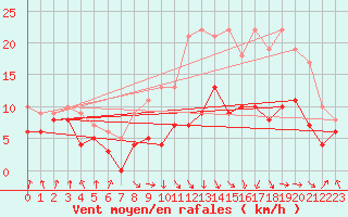 Courbe de la force du vent pour Tarbes (65)