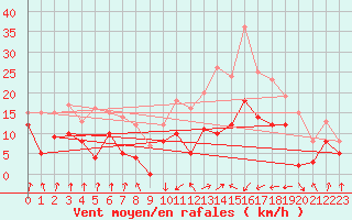 Courbe de la force du vent pour Calvi (2B)