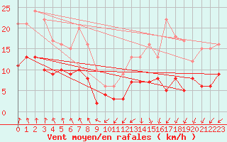 Courbe de la force du vent pour Langres (52) 