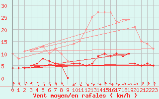 Courbe de la force du vent pour Mimet (13)