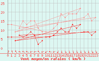 Courbe de la force du vent pour Villacoublay (78)