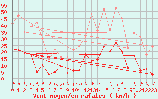 Courbe de la force du vent pour Chamrousse - Le Recoin (38)