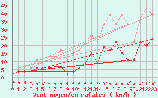 Courbe de la force du vent pour Belfort-Dorans (90)