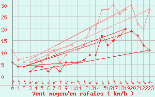 Courbe de la force du vent pour Toulouse-Blagnac (31)