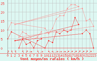 Courbe de la force du vent pour Albi (81)