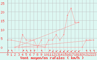 Courbe de la force du vent pour Obergurgl