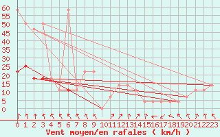 Courbe de la force du vent pour Brunnenkogel/Oetztaler Alpen