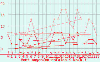 Courbe de la force du vent pour Buchs / Aarau