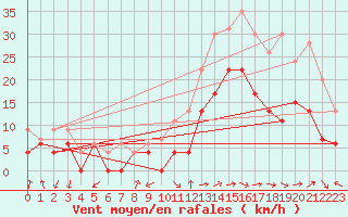 Courbe de la force du vent pour Clermont-Ferrand (63)