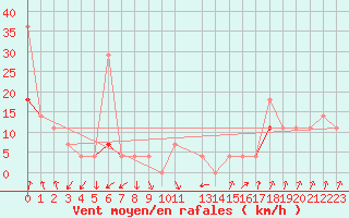 Courbe de la force du vent pour Tromso
