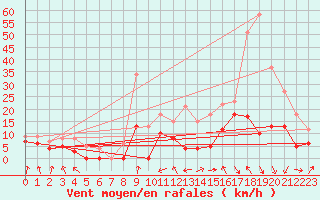Courbe de la force du vent pour Lyon - Bron (69)