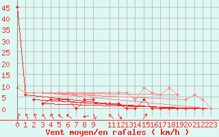 Courbe de la force du vent pour Saint Gallen
