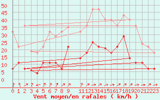 Courbe de la force du vent pour Madridejos