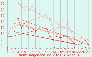 Courbe de la force du vent pour Punta Galea