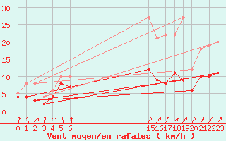 Courbe de la force du vent pour Seehausen