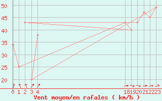 Courbe de la force du vent pour le bateau BATFR20