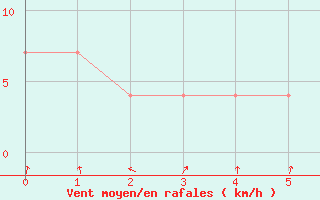 Courbe de la force du vent pour Reutte