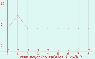 Courbe de la force du vent pour Gutenstein-Mariahilfberg