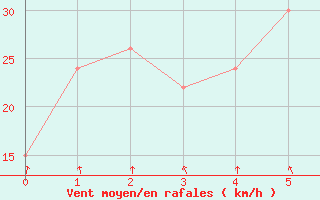 Courbe de la force du vent pour Ballarat