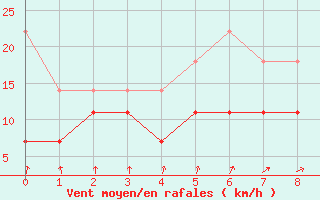 Courbe de la force du vent pour Lahr (All)