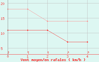 Courbe de la force du vent pour Vierema Kaarakkala