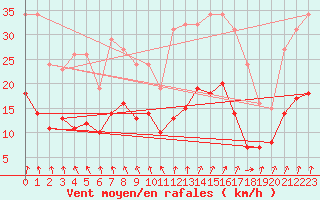 Courbe de la force du vent pour Pirou (50)