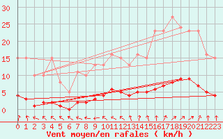 Courbe de la force du vent pour Almenches (61)