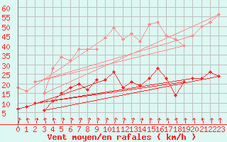 Courbe de la force du vent pour Porkalompolo
