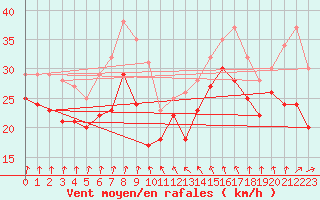 Courbe de la force du vent pour Svenska Hogarna