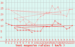 Courbe de la force du vent pour Thurey (71)