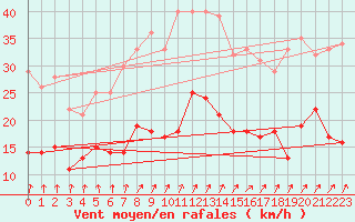 Courbe de la force du vent pour Horn