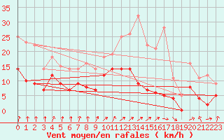 Courbe de la force du vent pour Sunne