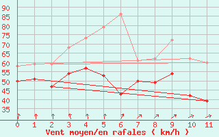 Courbe de la force du vent pour Vinga