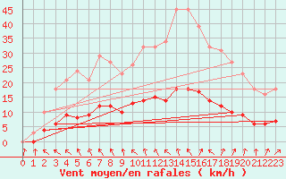 Courbe de la force du vent pour Kernascleden (56)