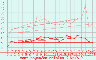 Courbe de la force du vent pour Clermont de l