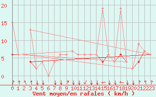 Courbe de la force du vent pour Kelibia