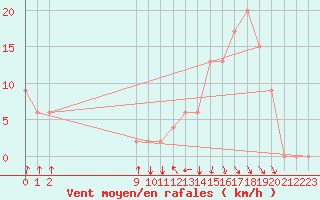 Courbe de la force du vent pour Pirassununga