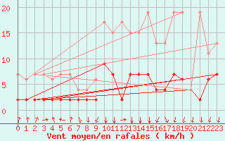 Courbe de la force du vent pour Vals
