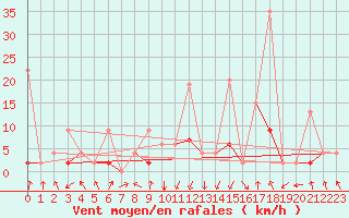 Courbe de la force du vent pour Vals