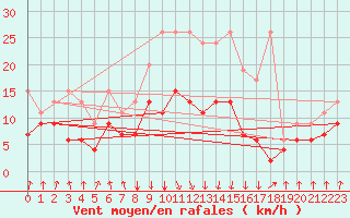 Courbe de la force du vent pour Mottec