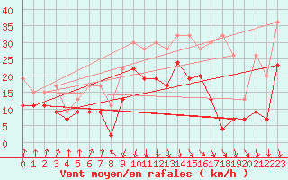 Courbe de la force du vent pour Valbella