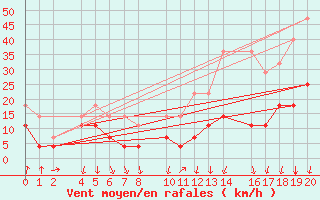 Courbe de la force du vent pour Torla-Ordesa El Cebollar