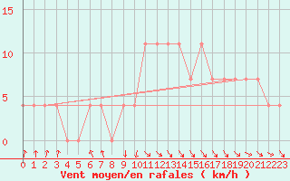 Courbe de la force du vent pour Zenica