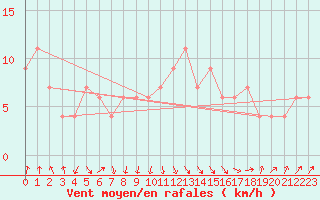 Courbe de la force du vent pour Pershore