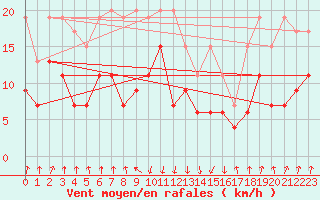 Courbe de la force du vent pour Valbella