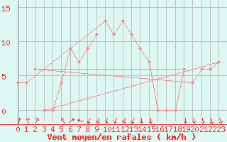 Courbe de la force du vent pour Fauresmith